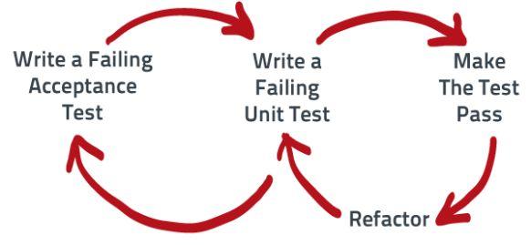 BDD process