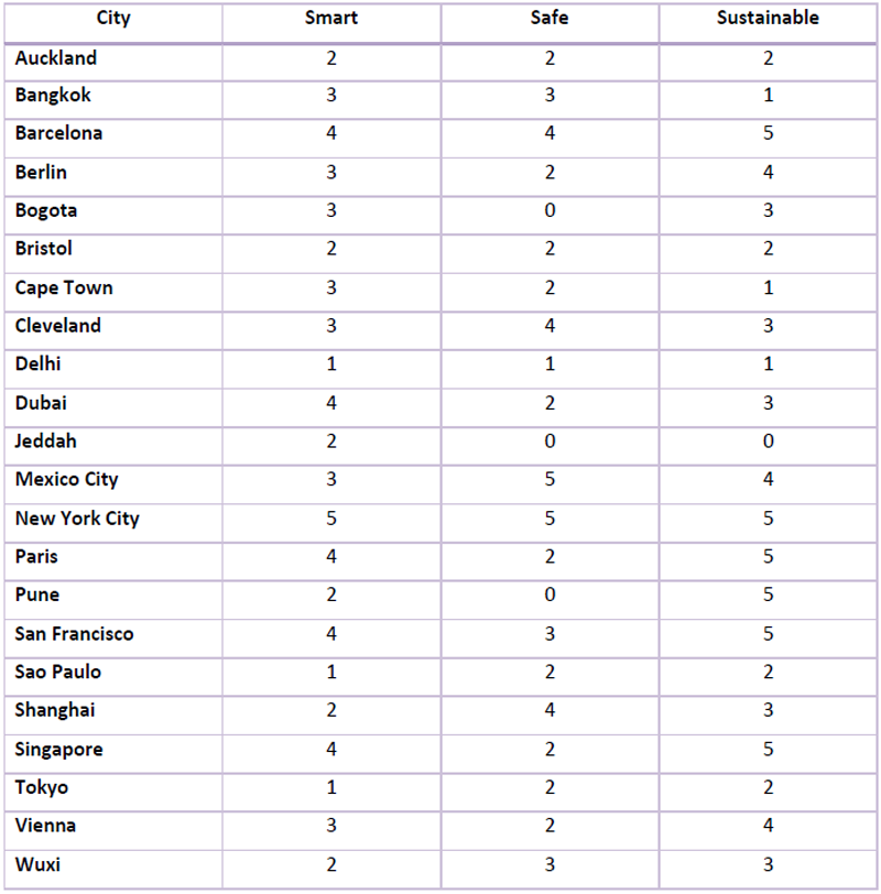 Llistat de les 22 ciutats amb millors pràctiques Smart City per categories.