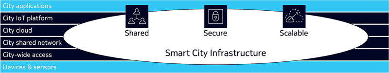 La infraestructura d'una Smart City ha de ser oberta, segura i escalable.